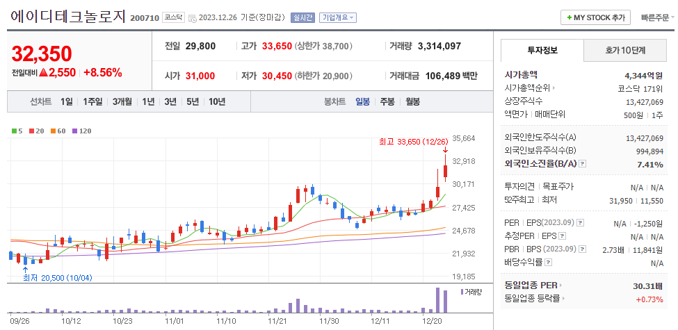 에이디테크놀로지 일봉차트
