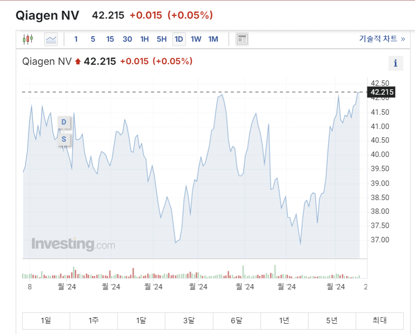 퀴아젠(Qiagen) 주가