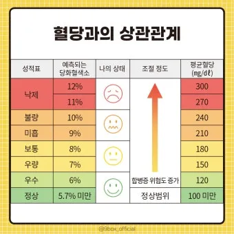 당화혈색소 정상치_6