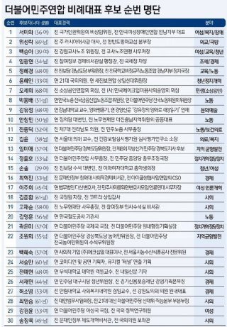 더불어민주연합 비례대표 순번