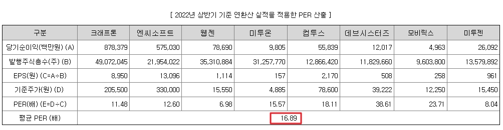 티쓰리엔터테인먼트 PER산출내역 16.89로 결정되었다.