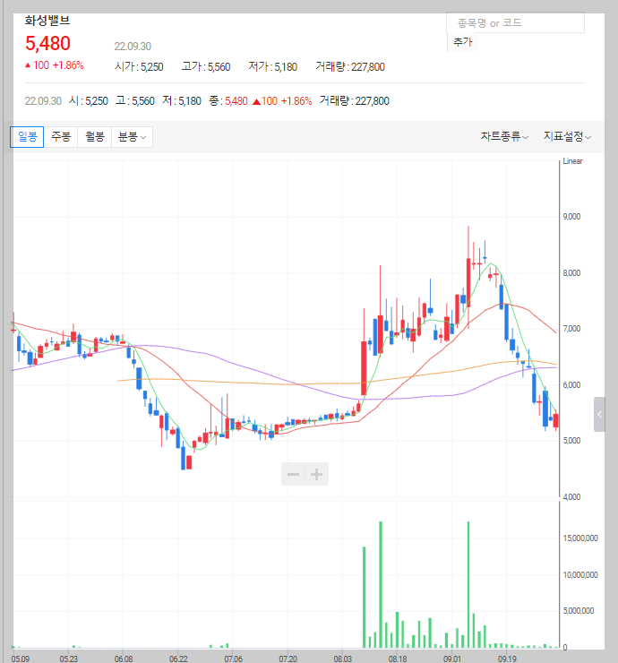 화성밸브 주가 차트