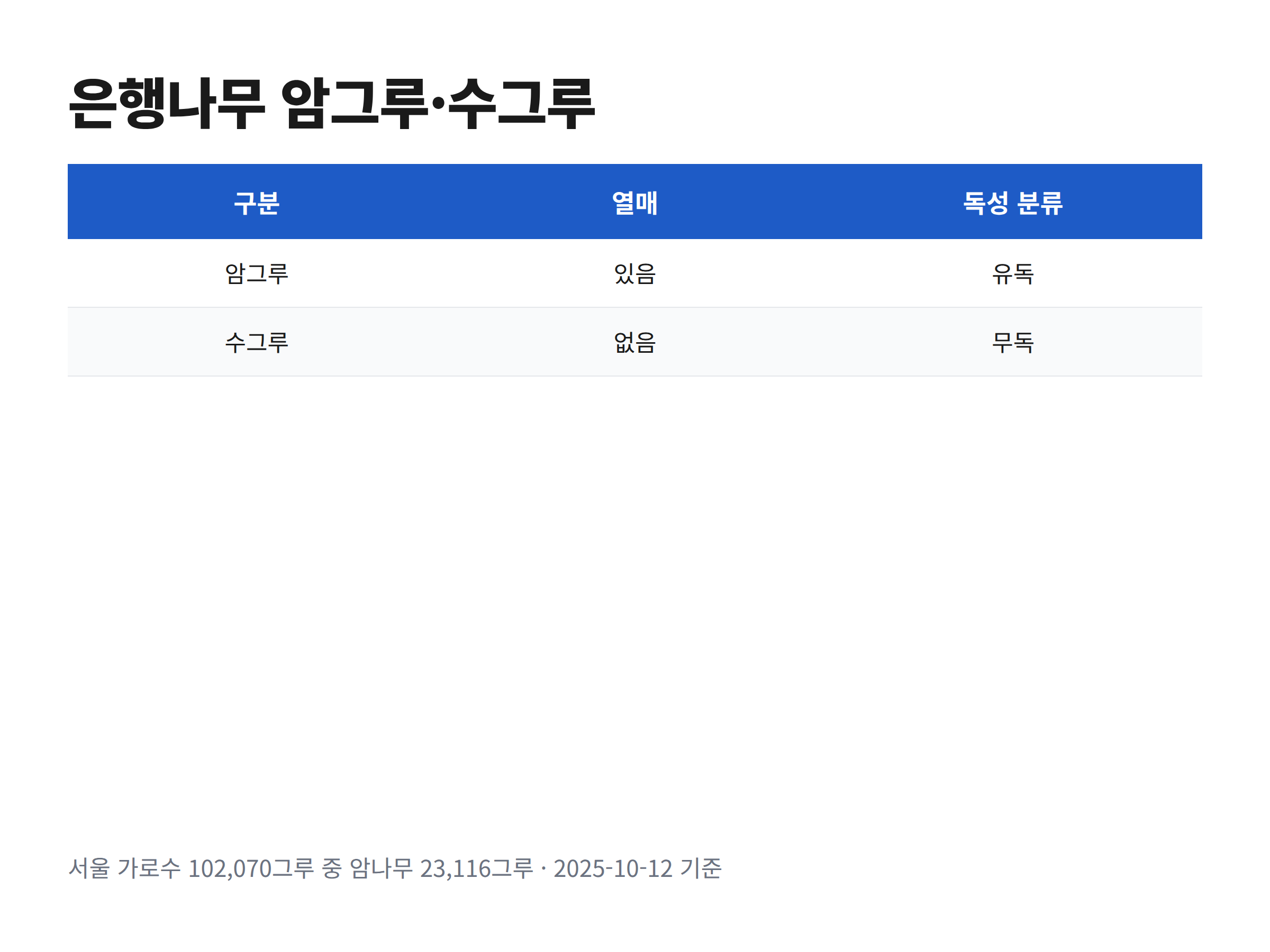 은행나무 암그루와 수그루의 열매 유무와 독성 분류를 비교한 표