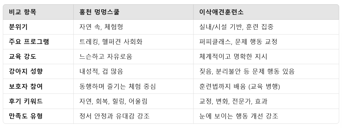 멍멍스쿨과 이삭훈련소 비교 분석 표