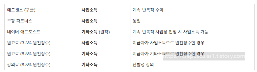 애드센스 쿠팡파트너스 네이버애드포스트 원고료3.3% 원천징수 8.8%원청징수 강의료 소득구분 및 비고