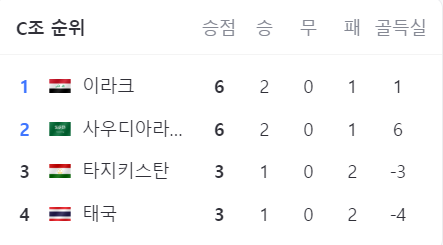 축구 C조