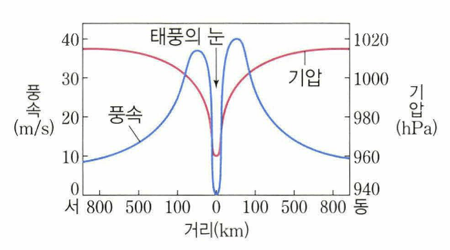 Typhoon pressure and wind speed distribution