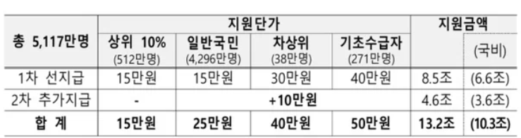 민생회복소비쿠폰-지급금액