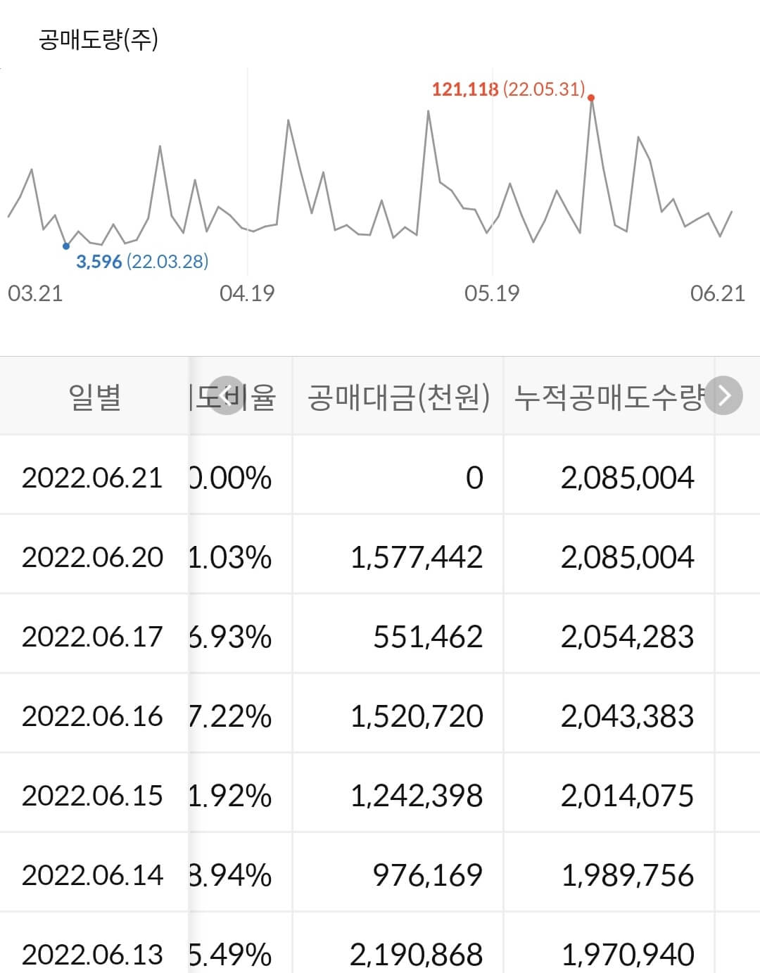 씨에스윈드 누적 공매도 수급