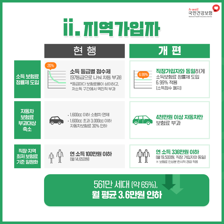 국민건강보험료 2차개편안 지역가입자 개편