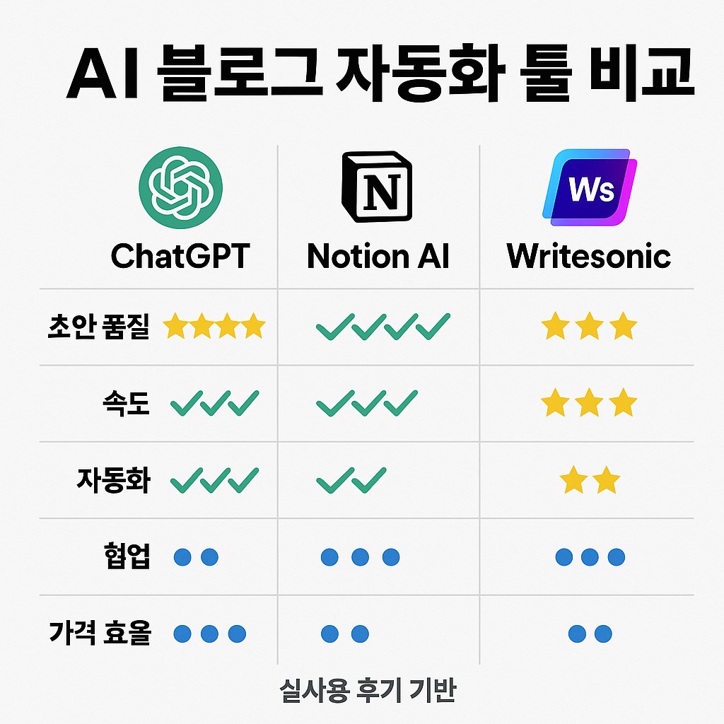 AI 블로그 자동화 툴 비교 인포그래픽