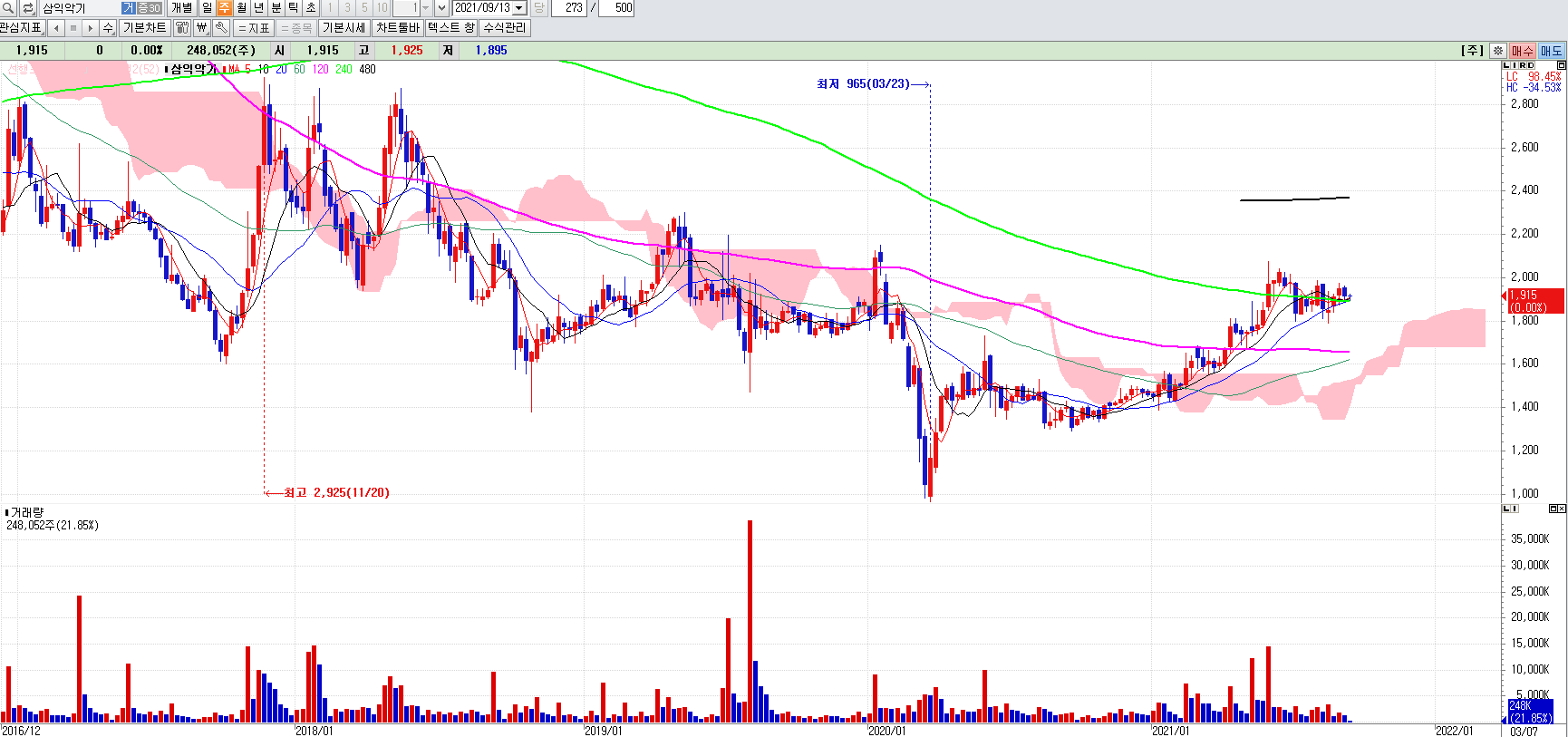 삼익악기주봉차트