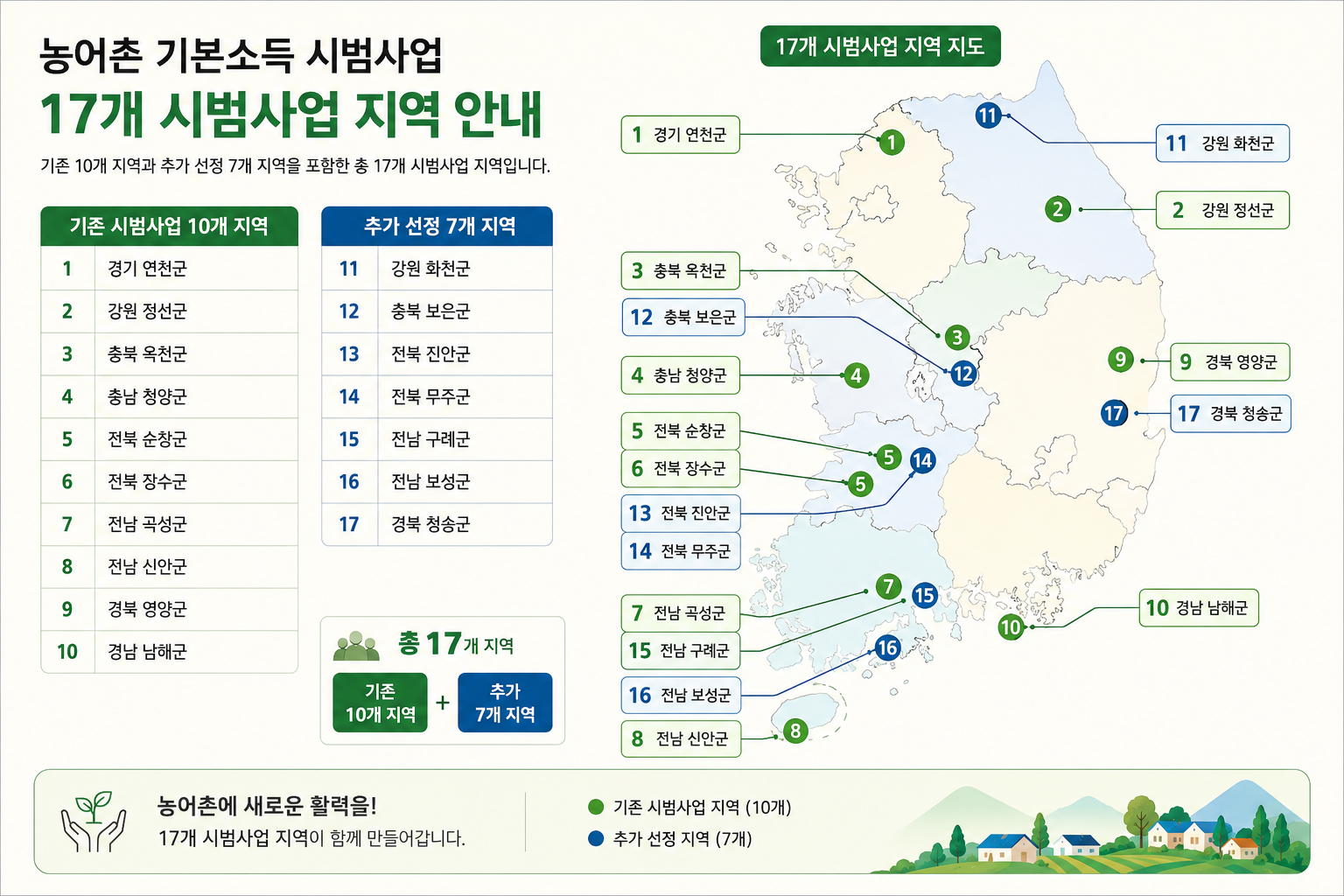 2026년 농어촌 기본소득 대상 지역 17개 군