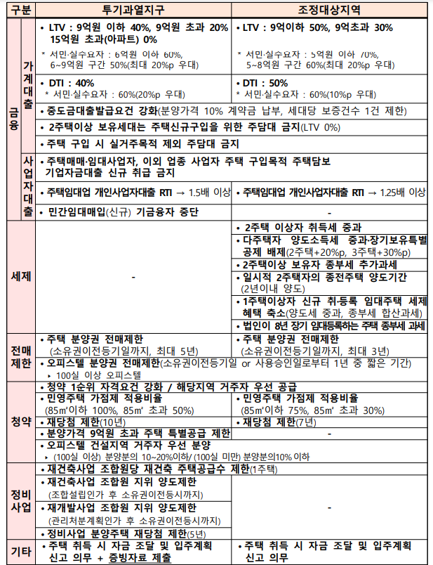 투기과열지구와 조정대상지역의 규제 내용