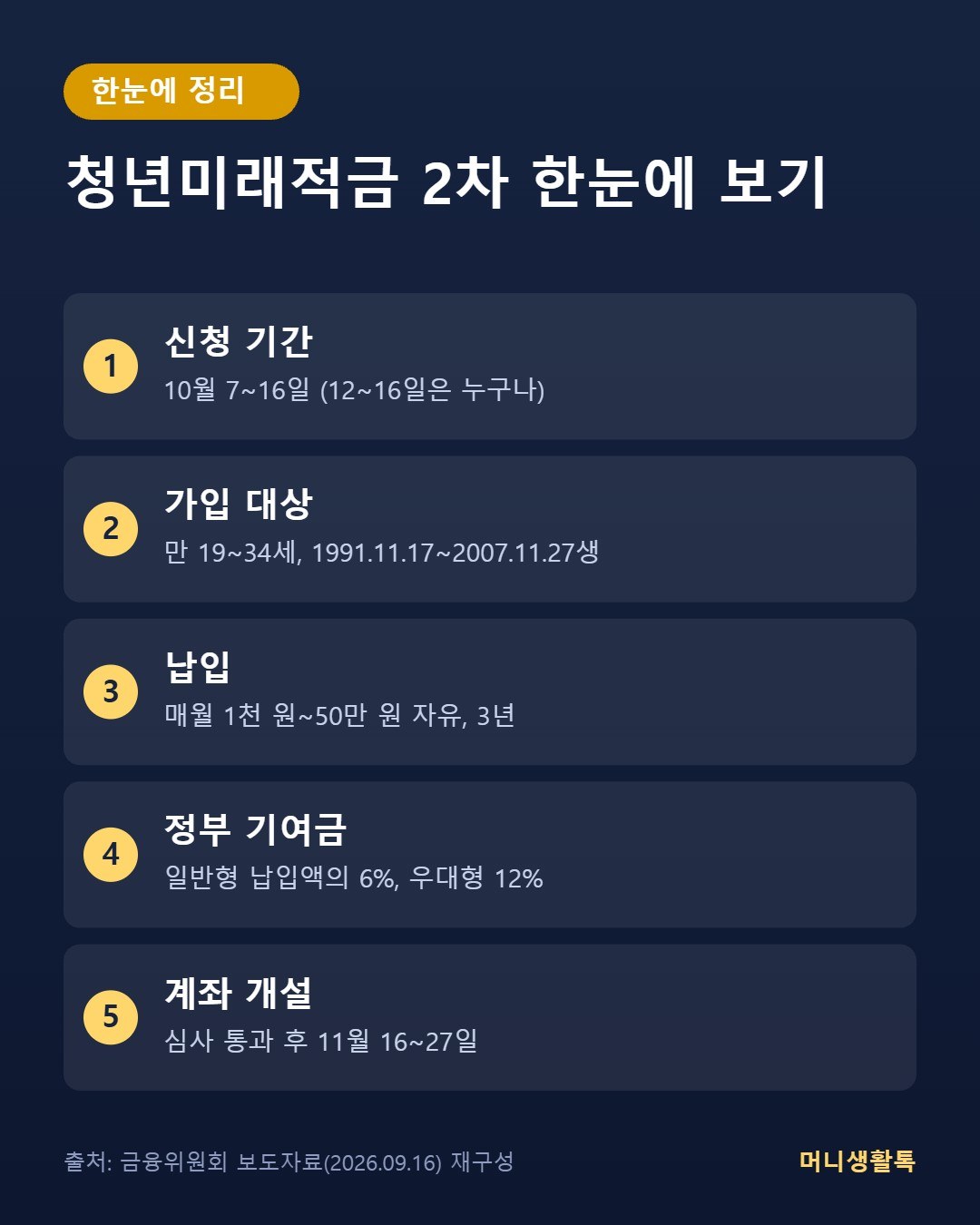 청년미래적금 2차 한눈에 보기