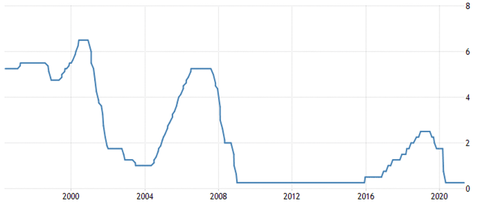 미국_기준금리_변화차트