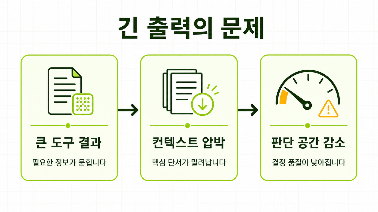 큰 도구 결과가 컨텍스트 압박과 판단 공간 감소로 이어지는 흐름