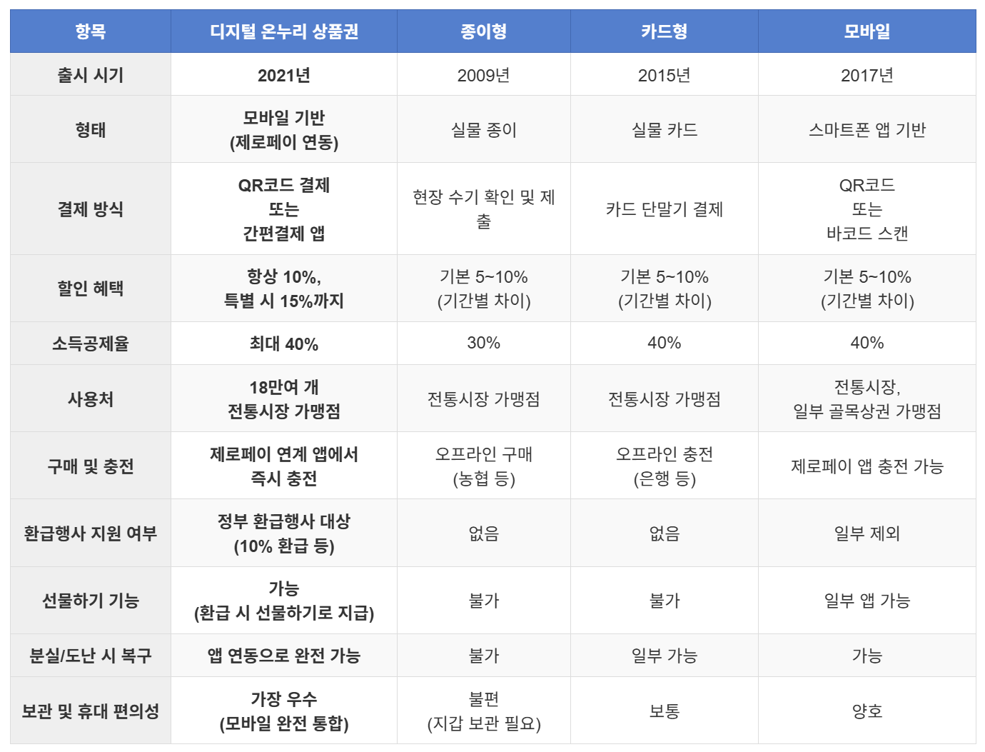 모바일 디지털 온누리 상품권 비교