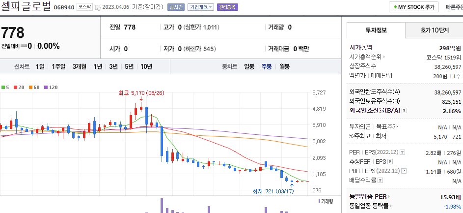 셀피글로벌 [068940]