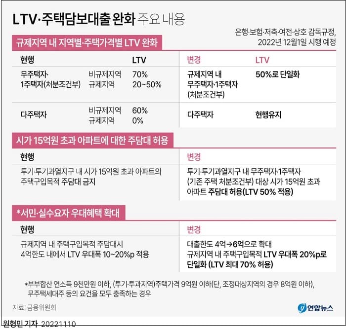 정부, 부동산 시장 정상화 방안 마련...LTV·주택담보대출 완화