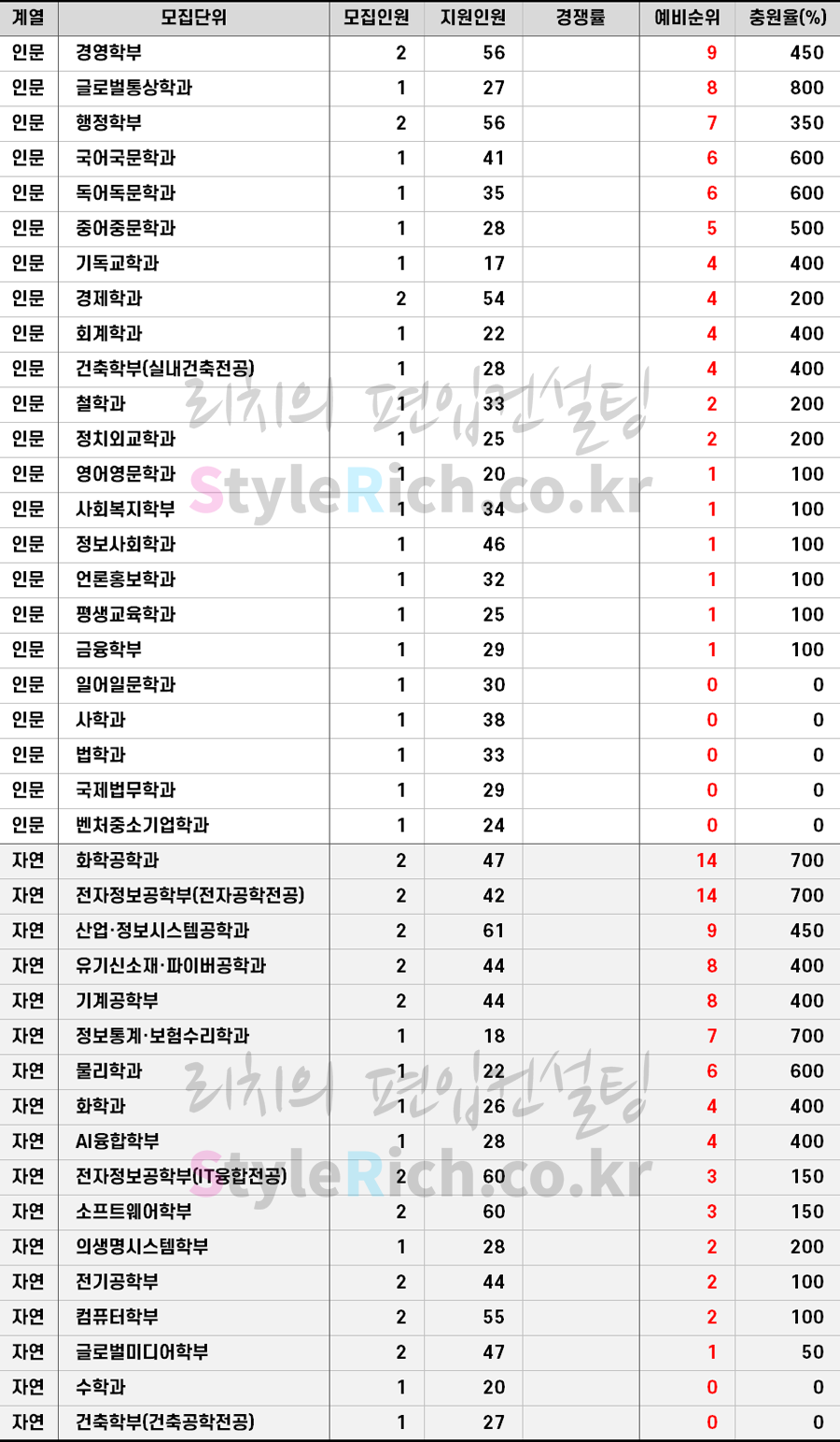2021학년도 숭실대 학사편입 추가합격 예비순위(예비번호)