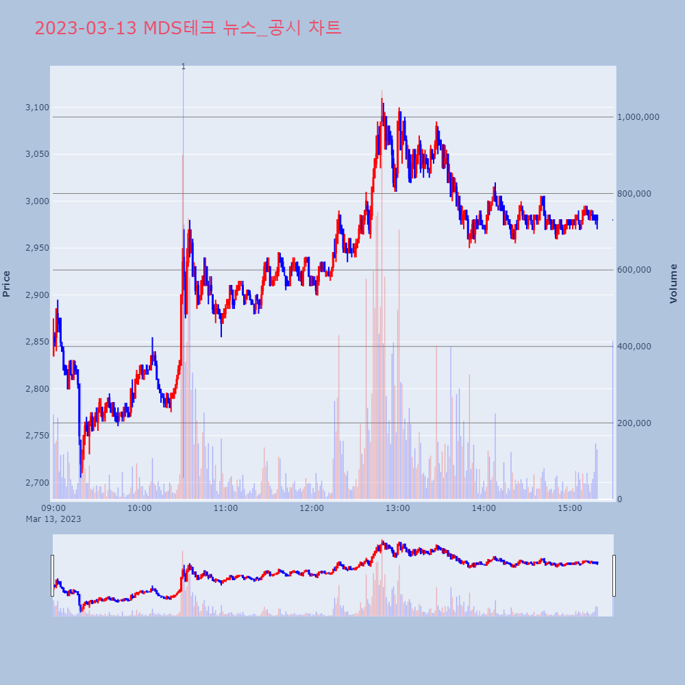 MDS테크_뉴스공시차트