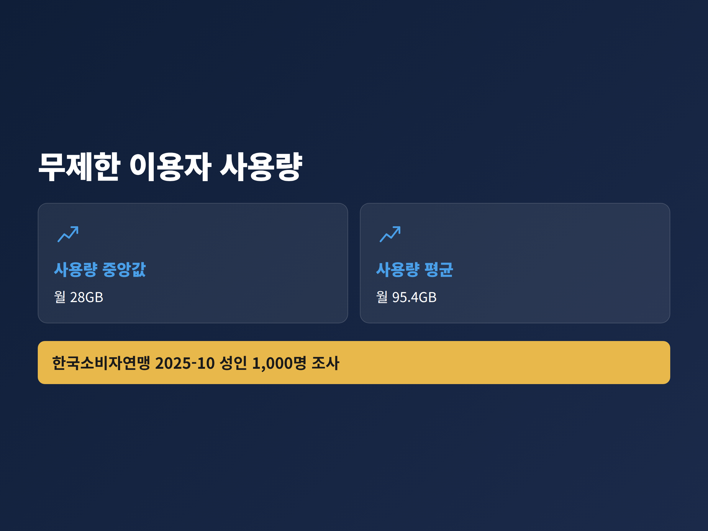 무제한 요금제 이용자의 월 데이터 사용량 중앙값 28GB와 평균 95.4GB를 비교한 도식