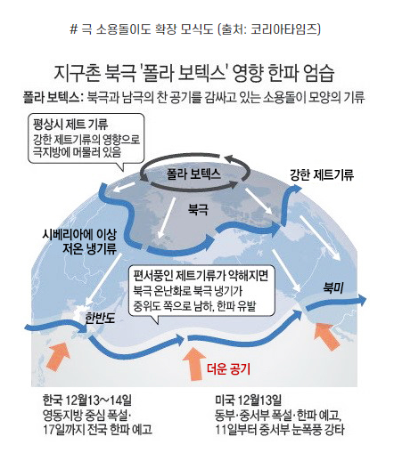 북극 진동에 따른 냉기가 남하하여 한파에 영향을 미치는 모식도