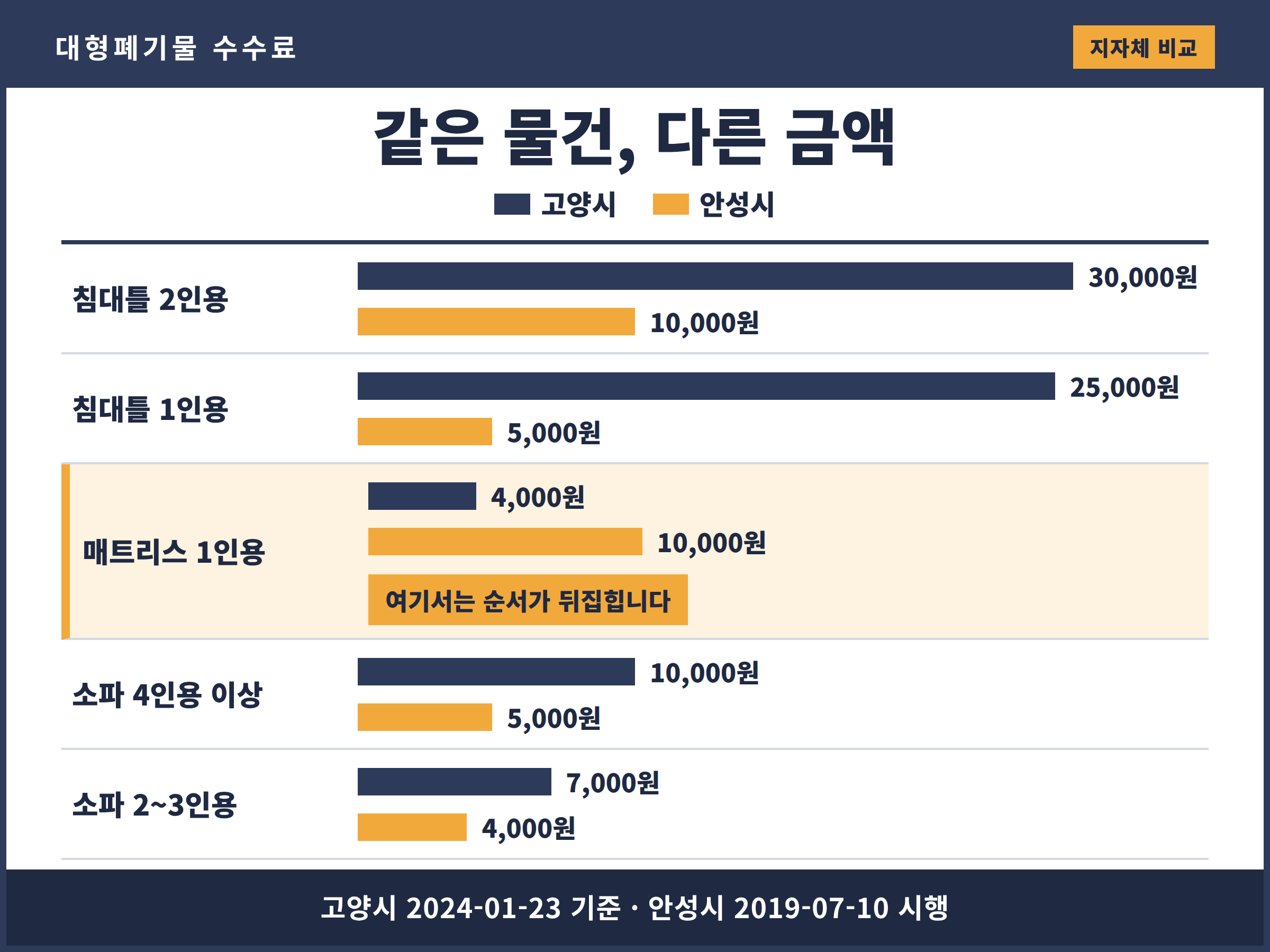 침대와 매트리스, 소파의 대형폐기물 수수료가 고양시와 안성시에서 얼마나 차이 나는지 비교한 그래프