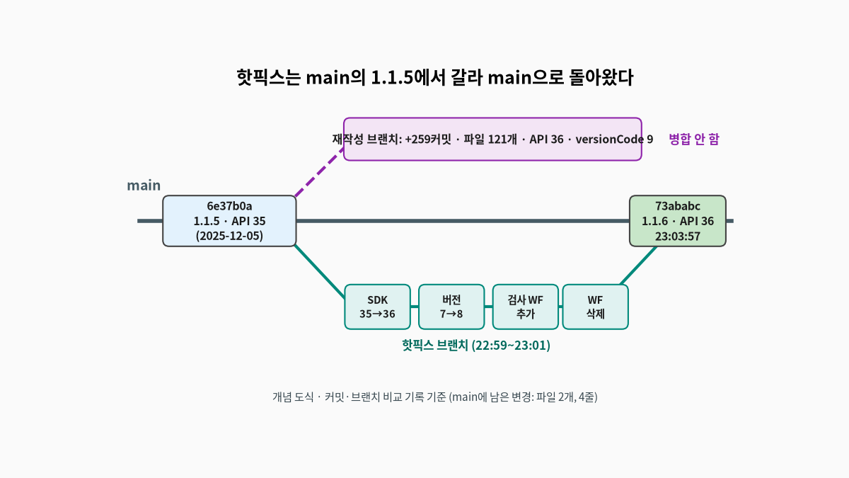 main의 1.1.5 커밋(API 35)에서 핫픽스 브랜치를 따로 내 SDK 35에서 36, 버전 7에서 8, 검사 워크플로 추가와 삭제를 거쳐 1.1.6(API 36)으로 main에 병합하고, 259커밋 앞선 API 36 재작성 브랜치는 병합하지 않은 흐름을 그린 개념 도식
