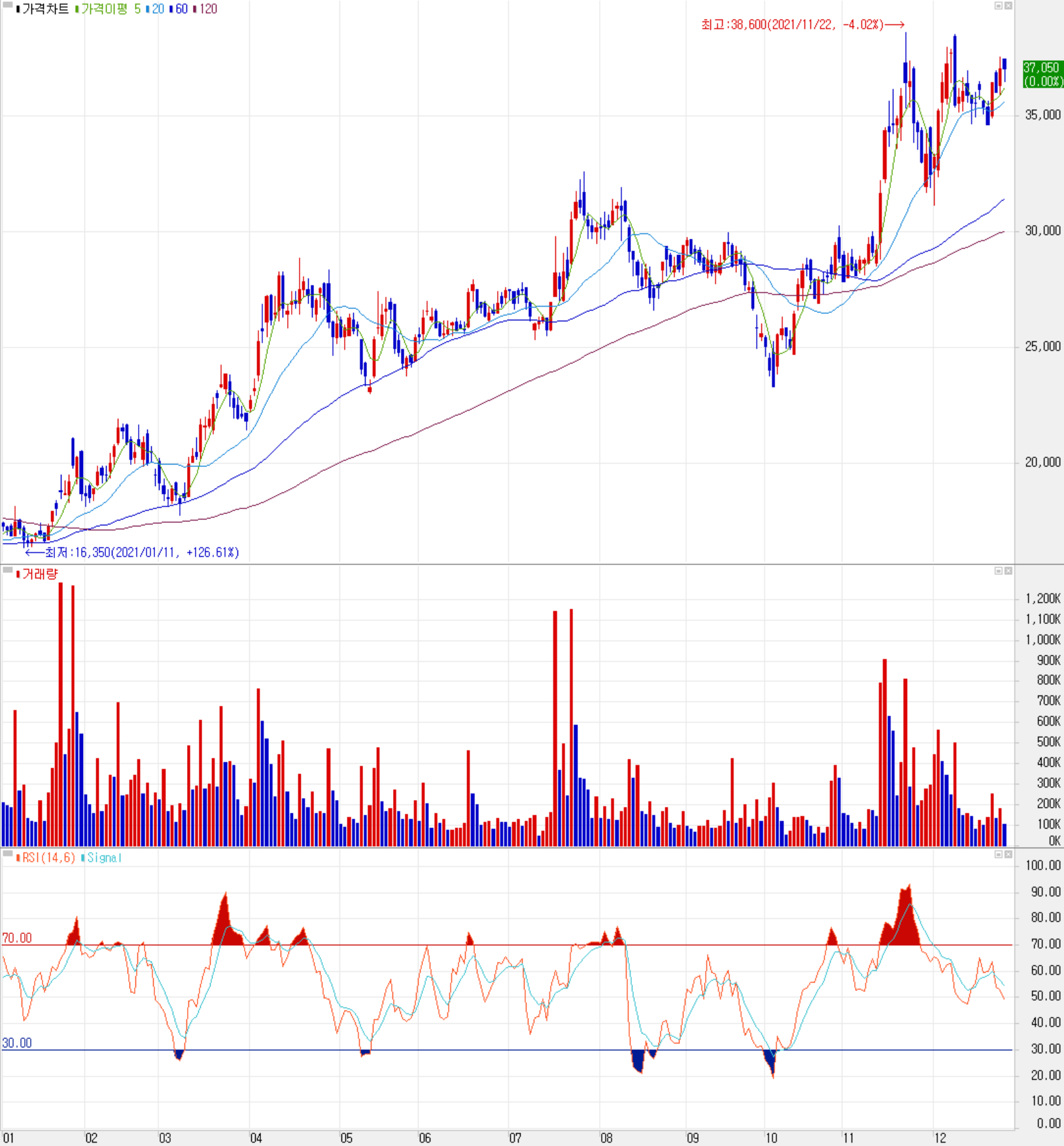 GST 주식 시세 (일봉: 2021.01 ~ 2021.12)