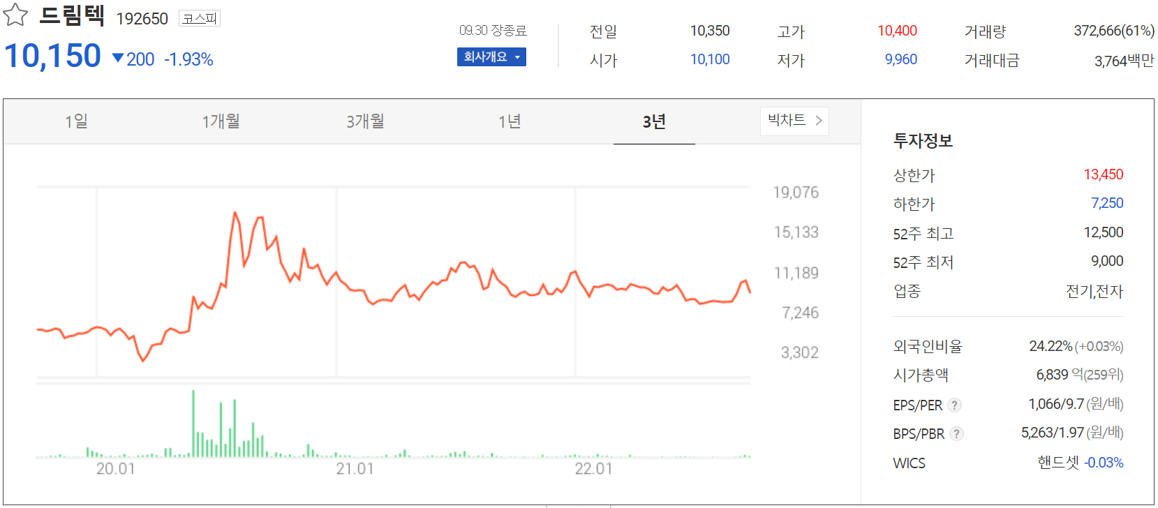 드림텍 - 주가 정보(2022.09.30)