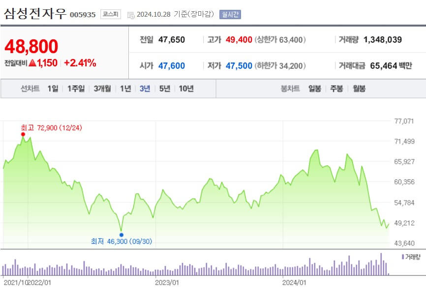삼성전자우 주가