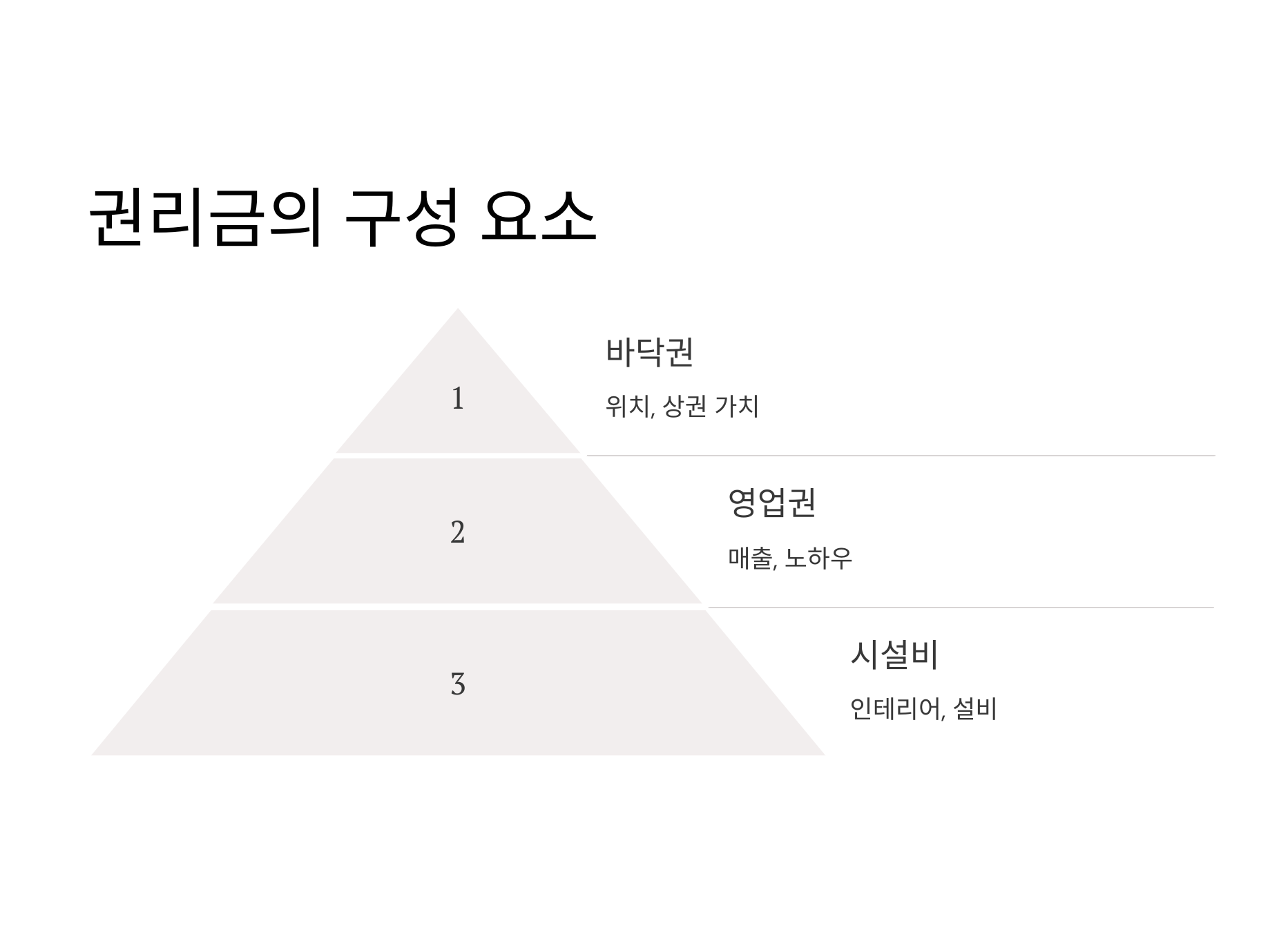 권리금의 구성 요소