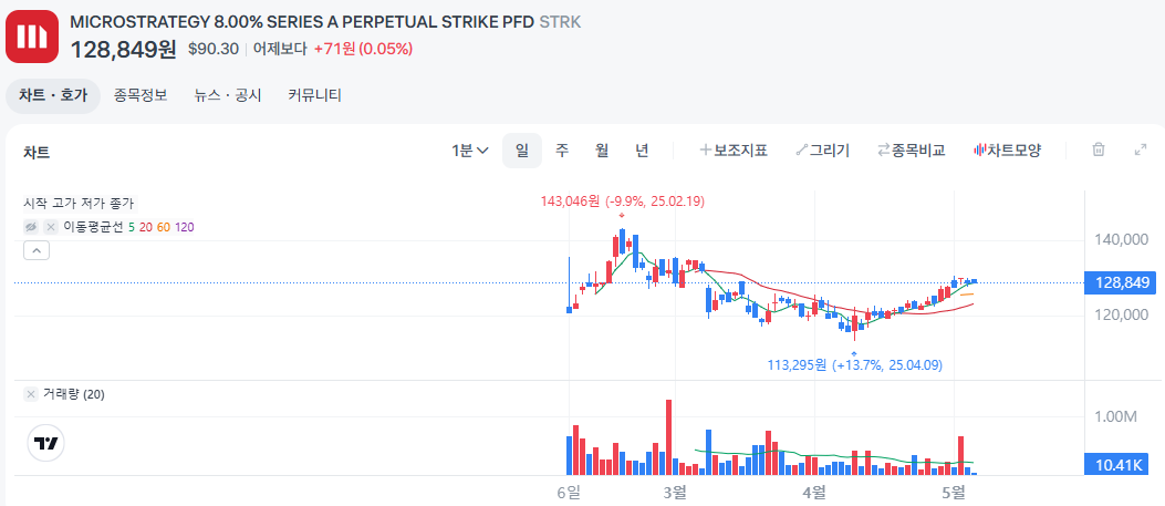 STRK 챠트