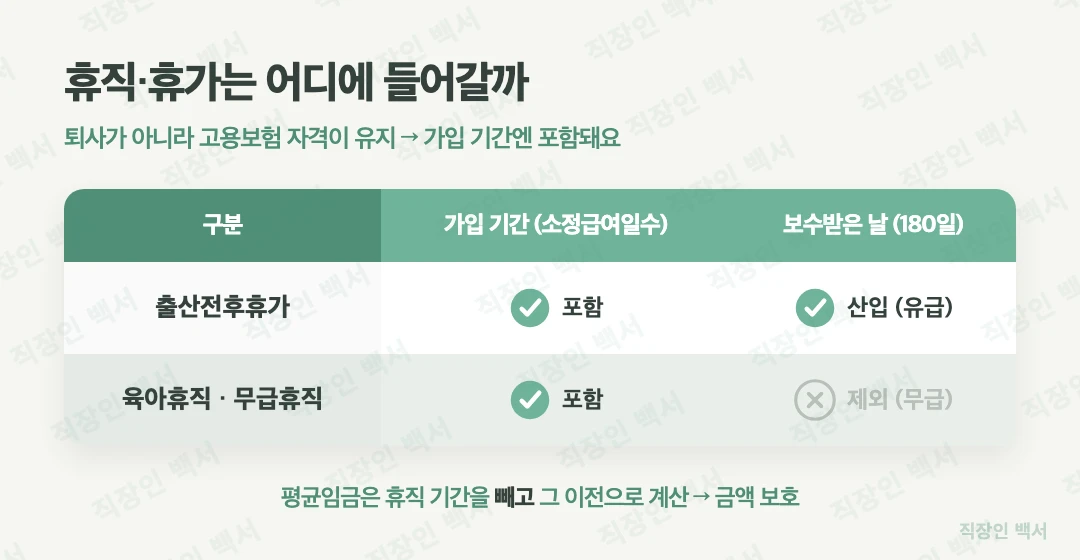 출산휴가 육아휴직 무급휴직 실업급여 가입기간 180일