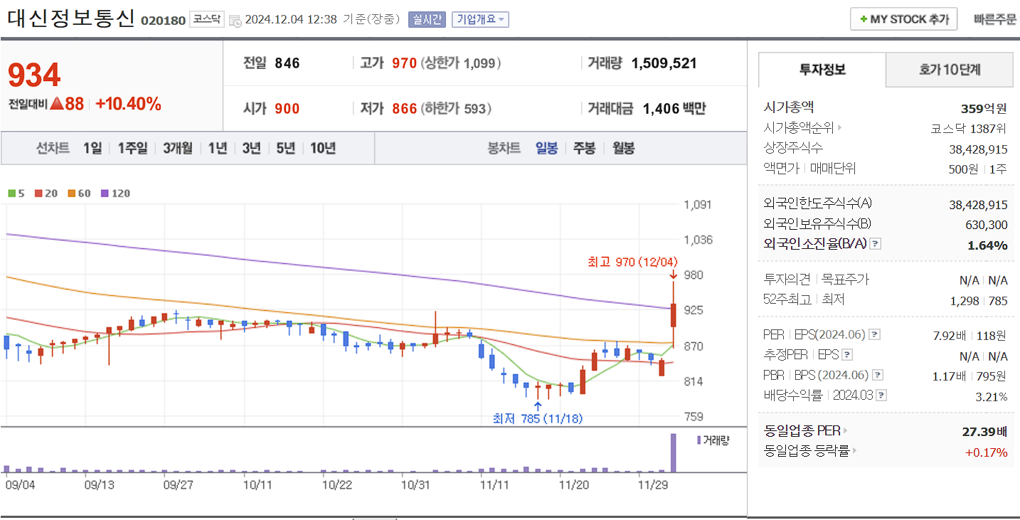 유승민 관련주 대신정보통신 일봉 차트