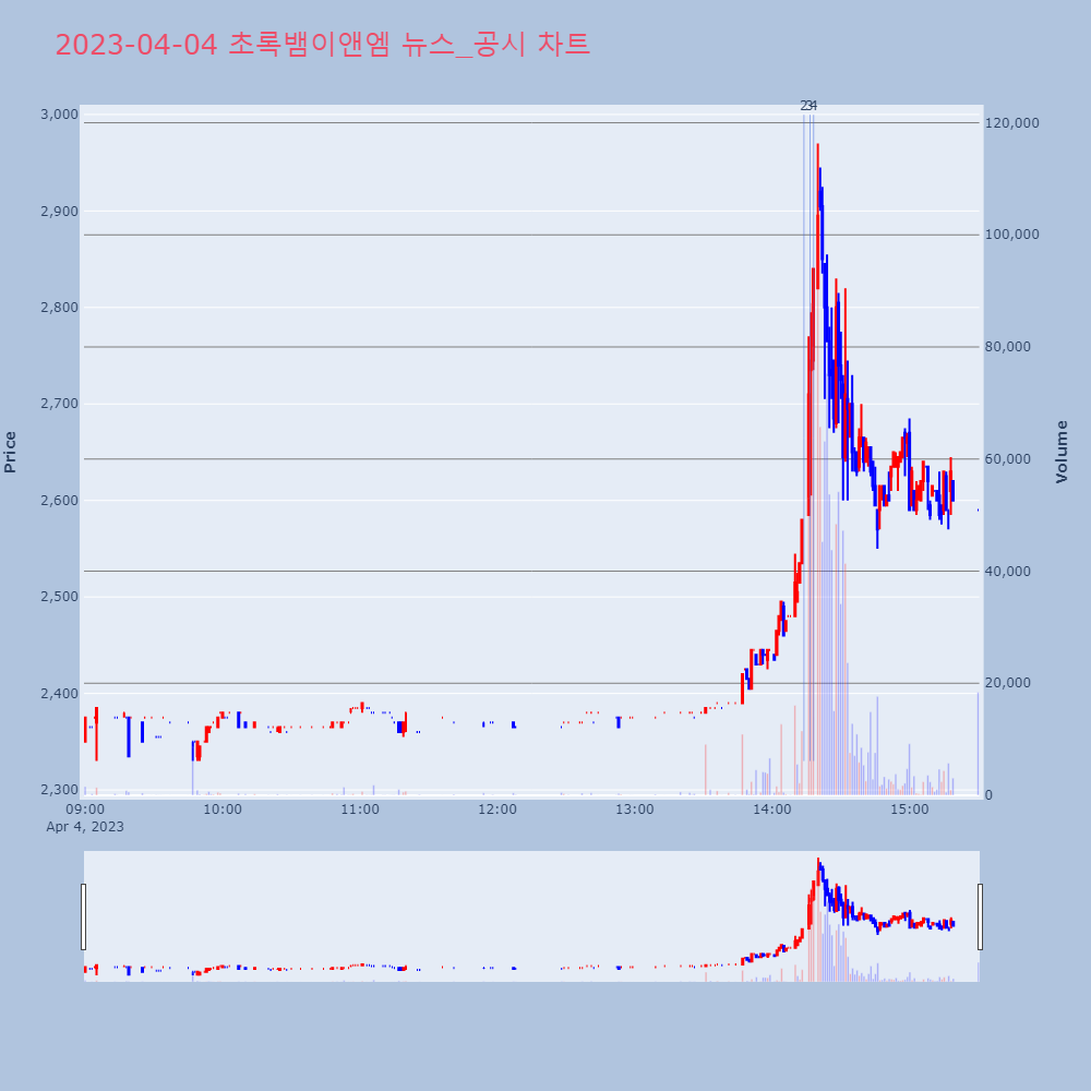 초록뱀이앤엠_뉴스공시차트