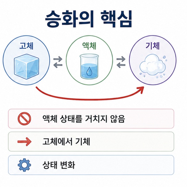 승화는 고체가 액체 상태를 거치지 않고 곧바로 기체 상태로 변하는 현상이라는 내용을 표현한 이미지