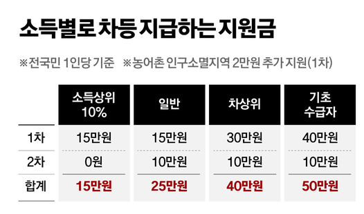 2차 민생회복 소비쿠폰, 누가 받을 수 있을까?
