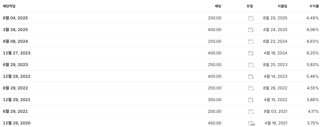 LG유플러스 배당금 지급일 배당일