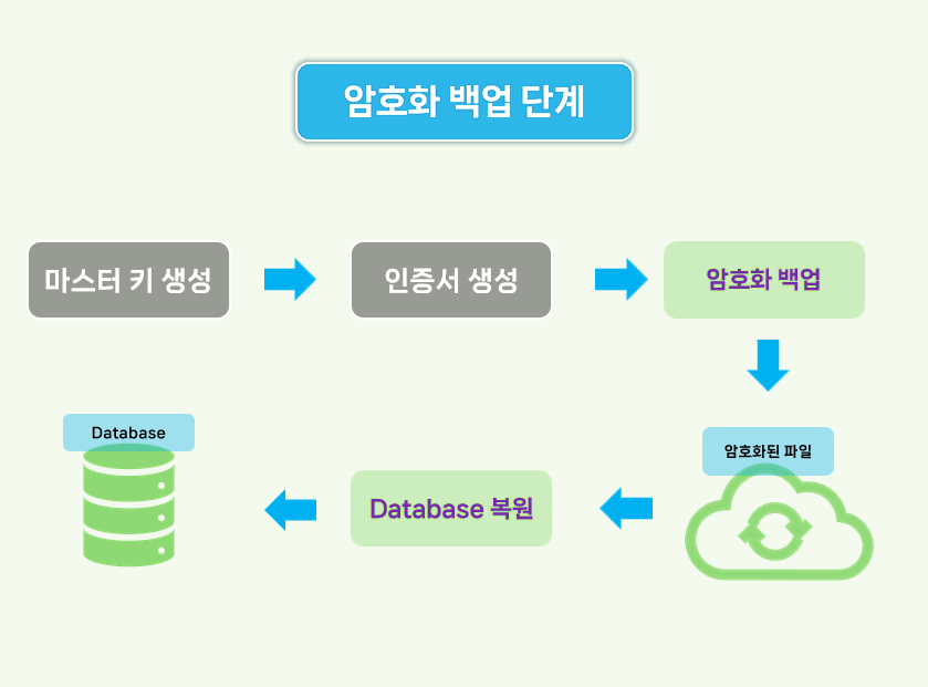 암호화 백업 단계 입니다.
