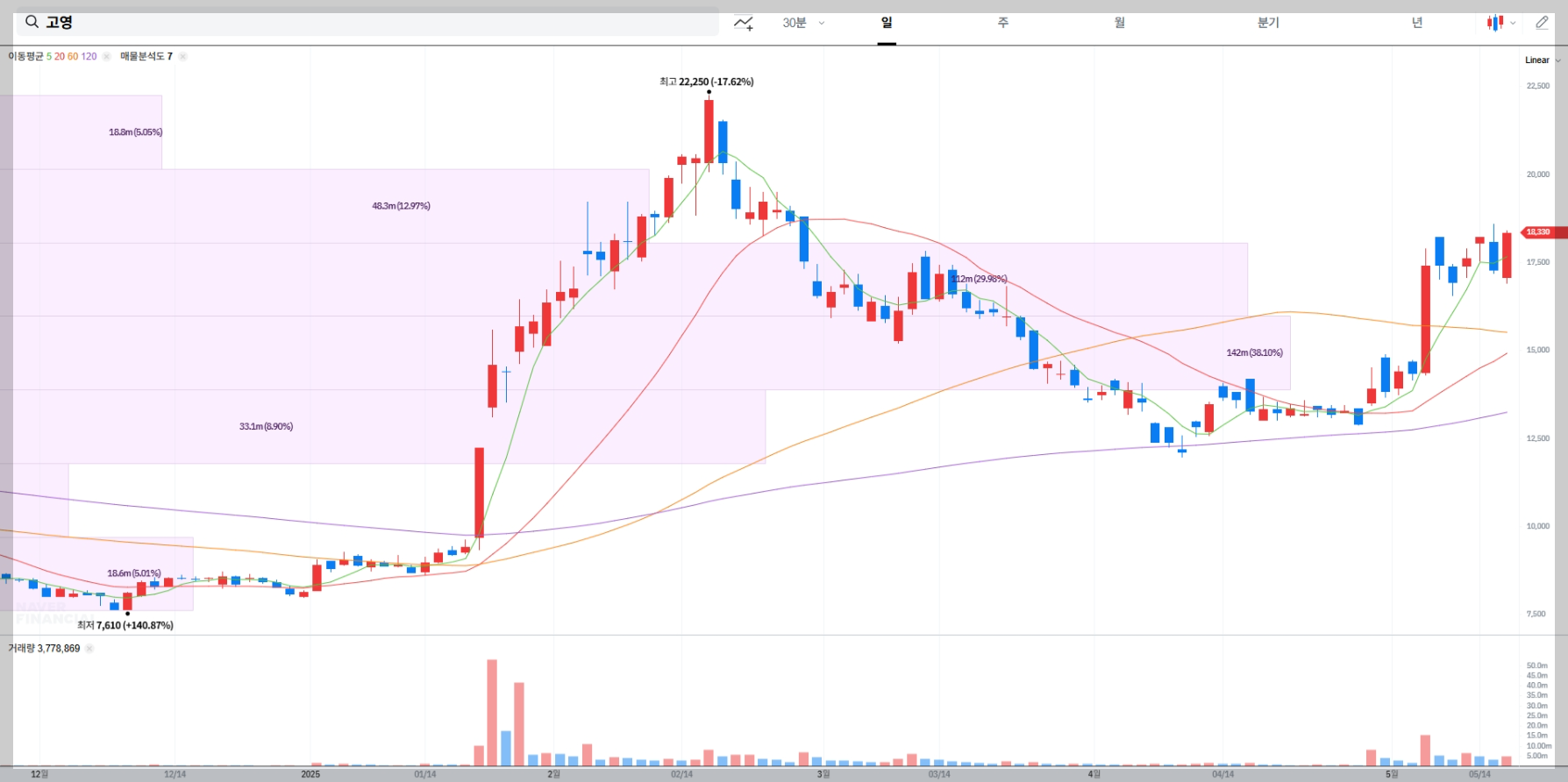 고영 현재 주가 및 시장 상황