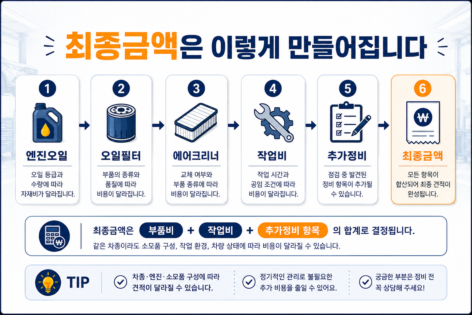 기아 오토큐 엔진오일 가격을 오일 필터 공임 추가정비로 나누어 설명하는 이미지