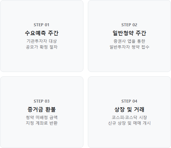 2026년 9월 공모주 청약 일정 2026년 9월 공모주 청약 일정 핵심 개요