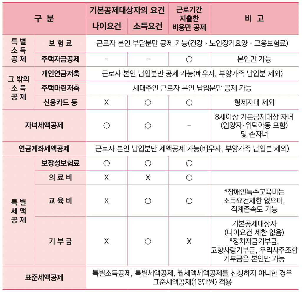 연말정산-소득공제