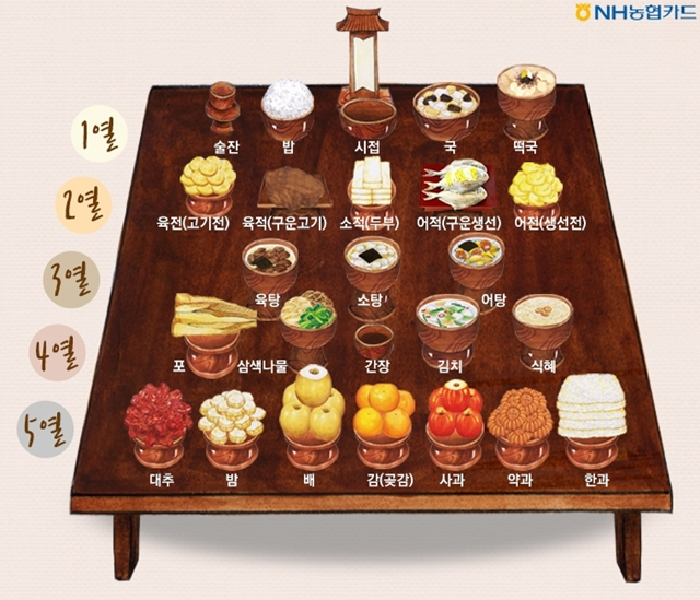 설 차례상 기본 구성 원칙