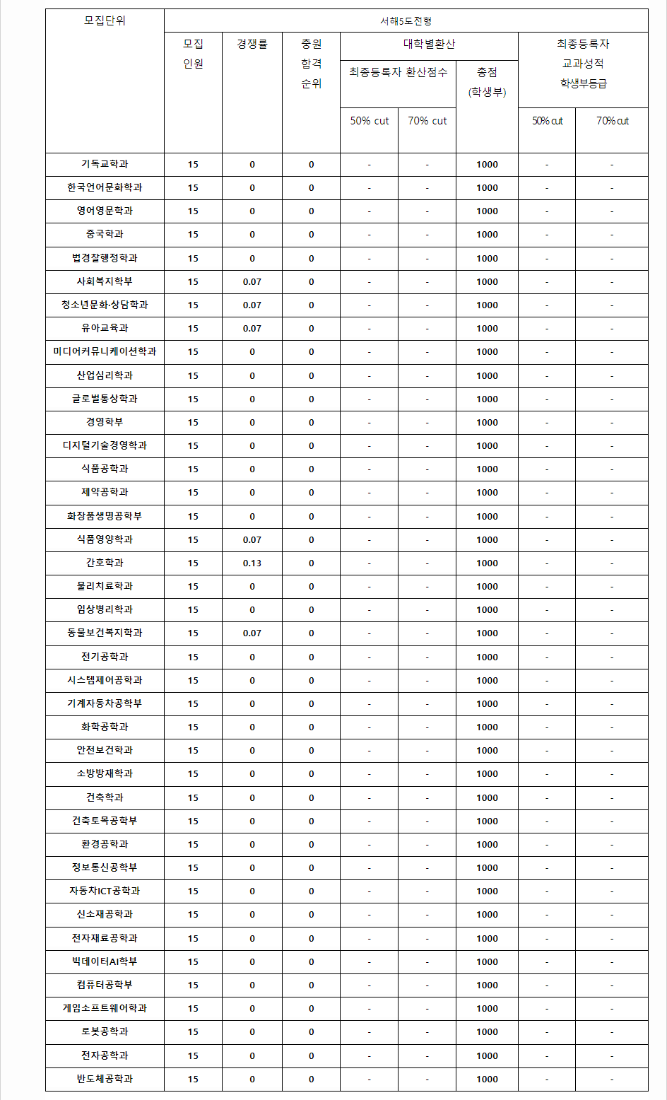 2023학년도 호서대학교 학생부교과전형 서해5도전형 결과