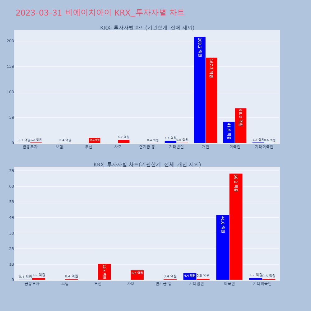 비에이치아이_KRX_투자자별_차트