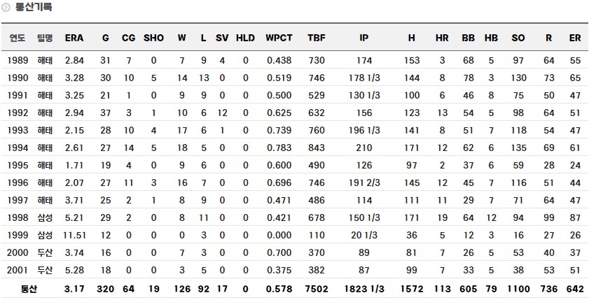 조계현 선수 정규시즌 통산 기록